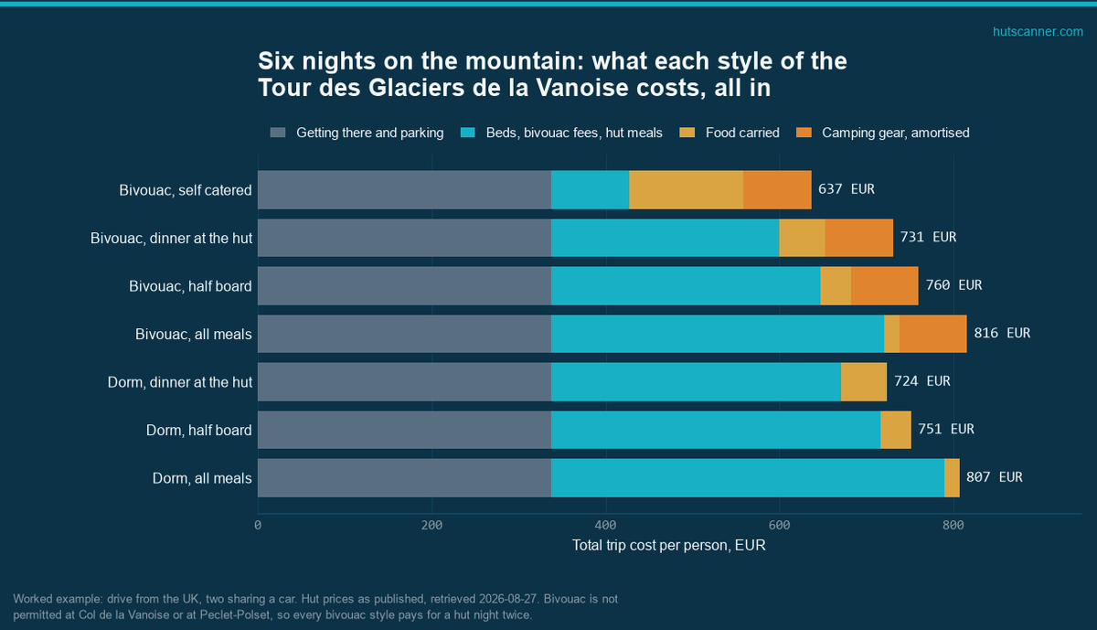 Total trip cost by style, driving from the UK, broken into travel and parking, hut charges, food carried, and amortised camping gear