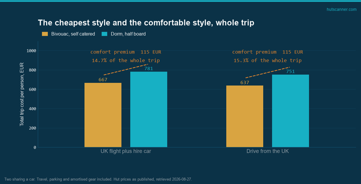 The cheapest style against the comfortable style, for both travel cases, with the comfort premium marked