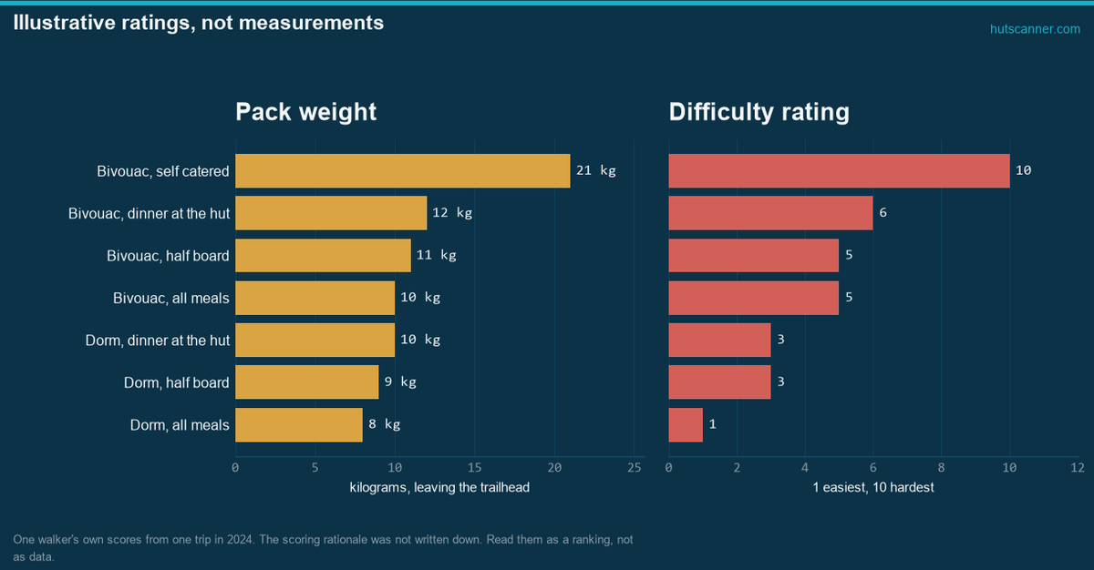 Pack weight in kilograms and a one-to-ten difficulty rating for each style, labelled as illustrative ratings rather than measurements